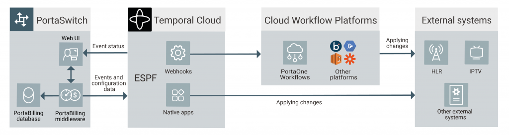 Provisioning Workflows in PortaSwitch via Temporal Cloud