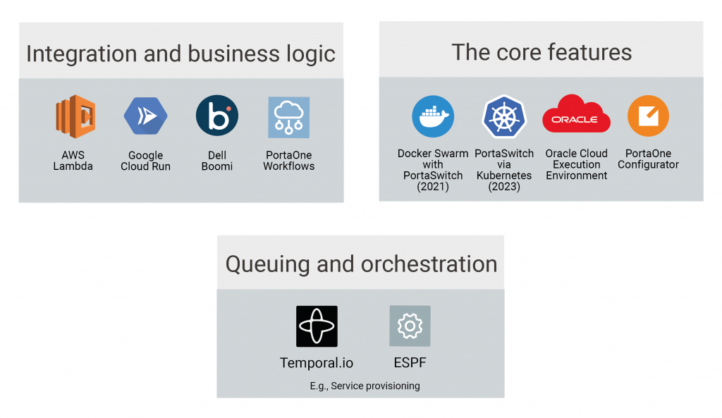 PortaOne provisioning workflows ecosystem