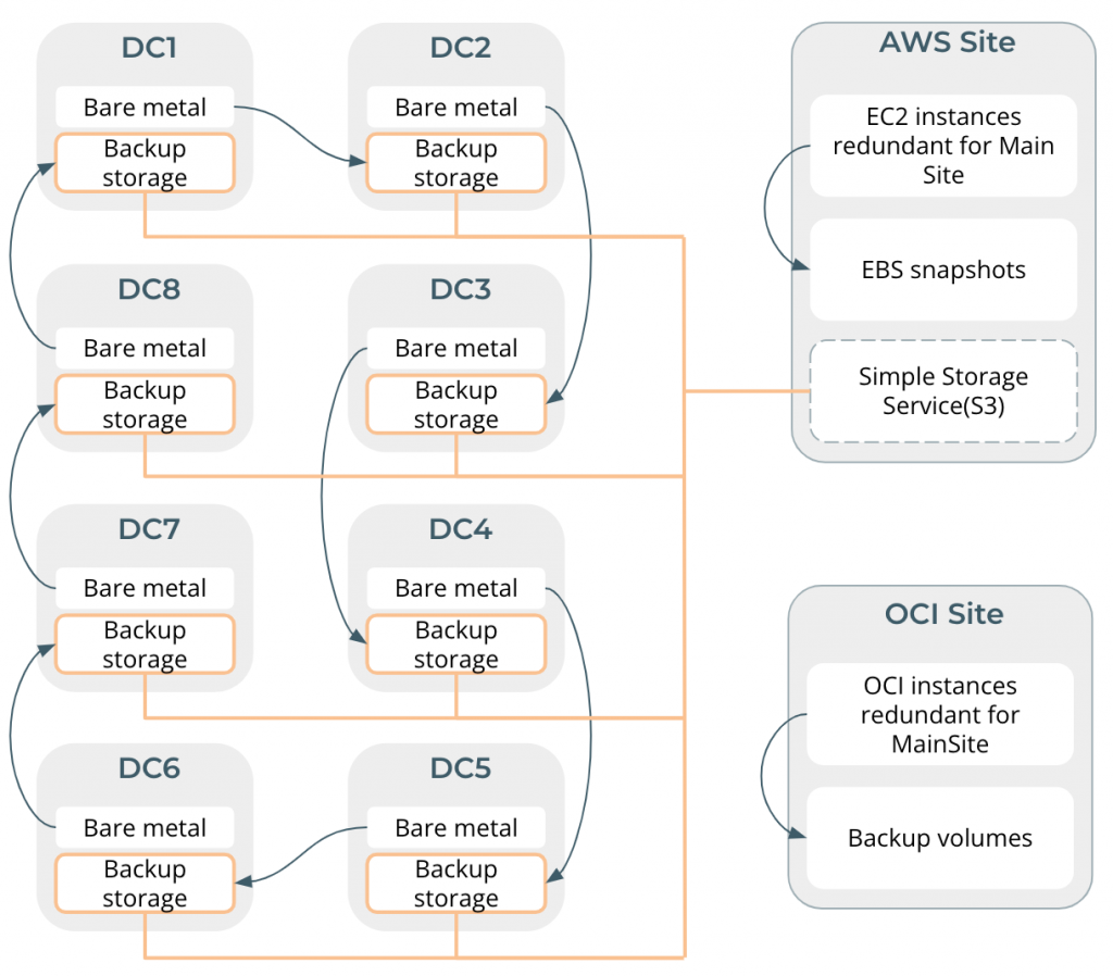 Tech Resilience Backups Diagram