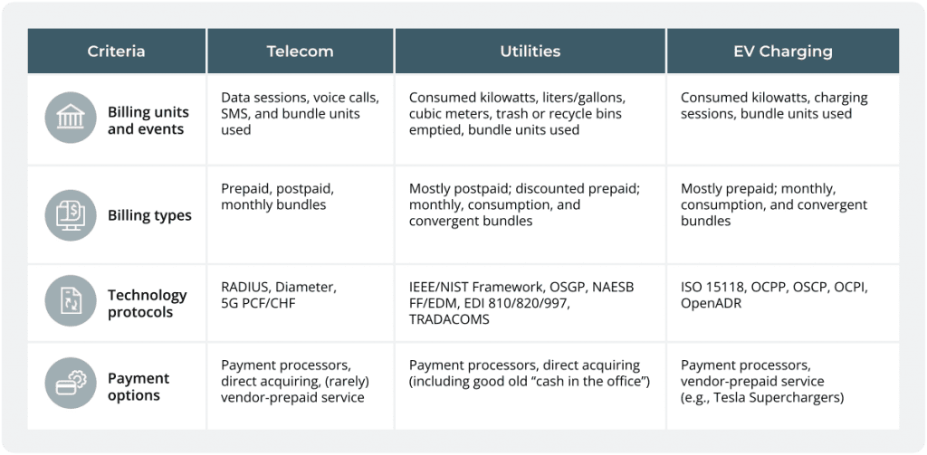 A comparison of billing software for EV charging with telecom and utilities