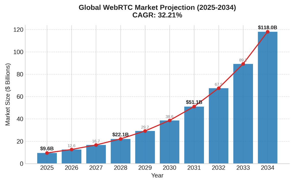 Global WebRTC Market
