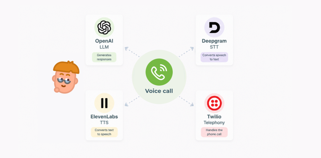 Four services behind one AI voice call