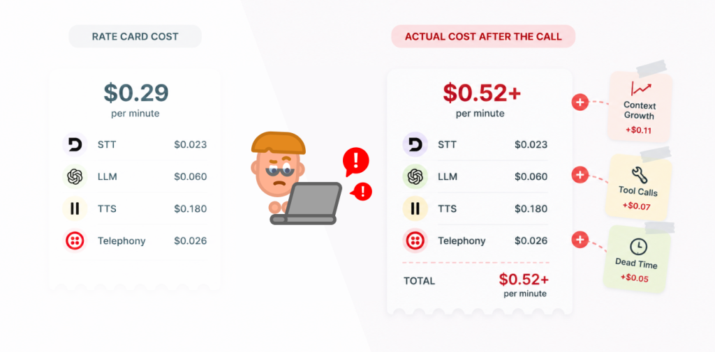 The costs that only appear after the call runs