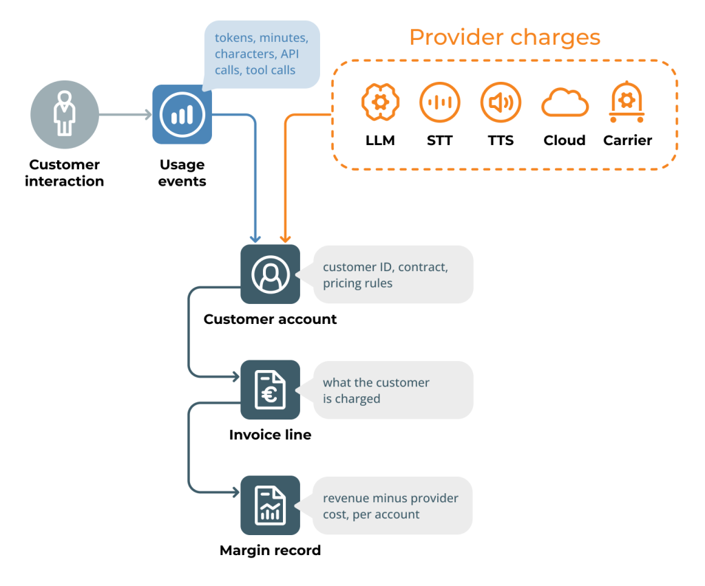 The AI cost and revenue flow looks like this