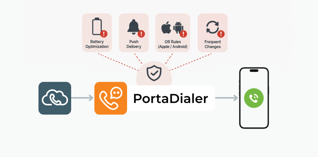 How PortaDialer handles push notifications