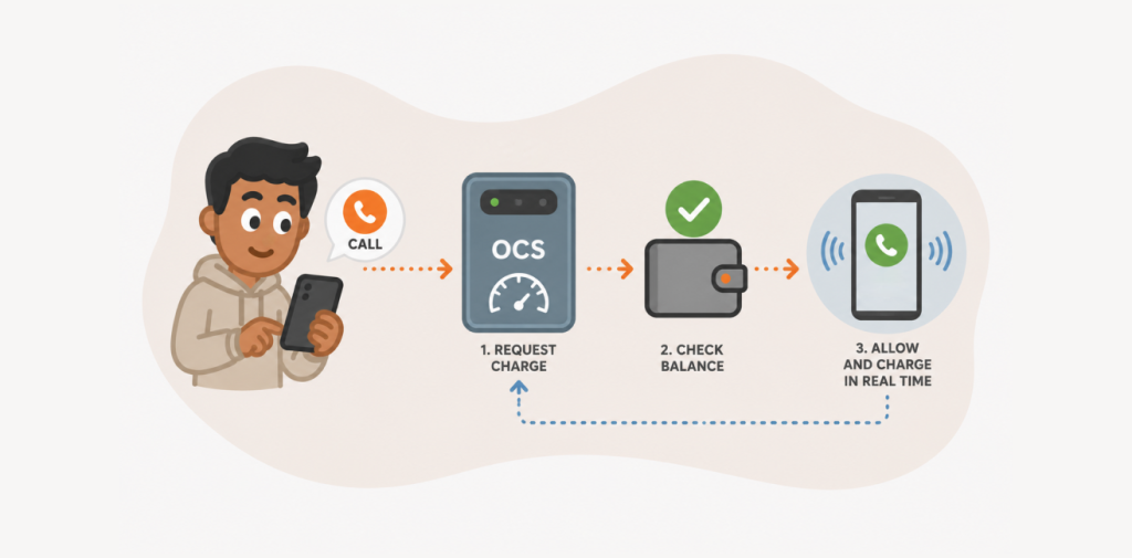 How real-time charging works inside the OCS